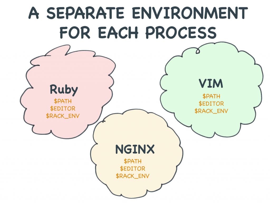 Every process has its own environment. 