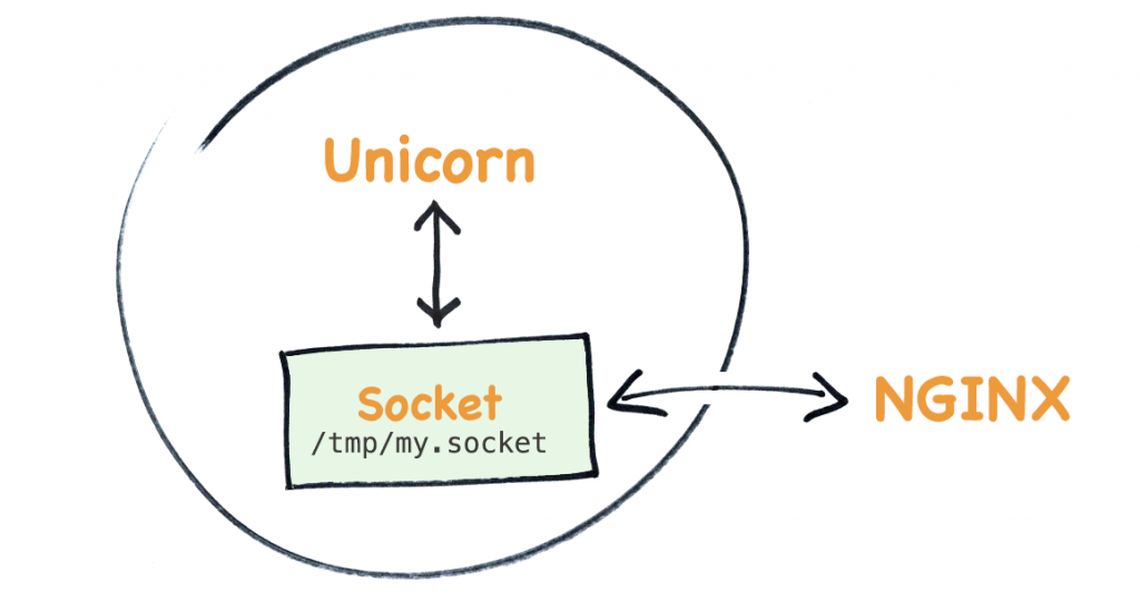 Sockets allow programs to talk with each other as if they were writing to or reading from a file.