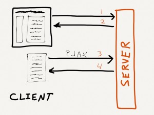 I've stolen this chart from the excellent blog post Building Super Fast Web Apps with PJAX