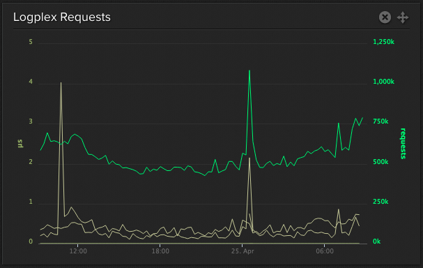 Logplex Requests Chart
