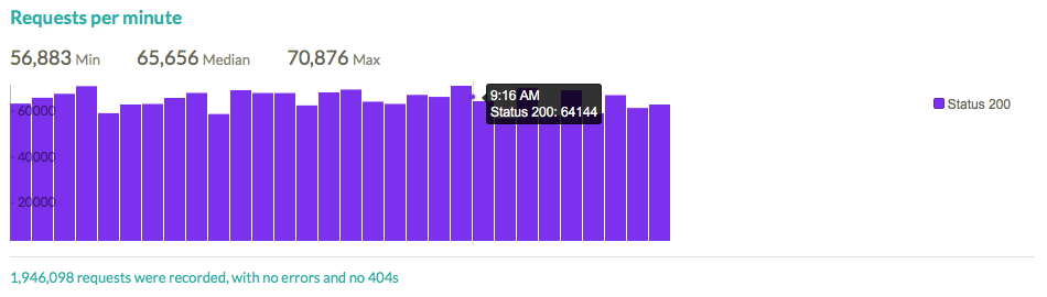 Node.js request metrics