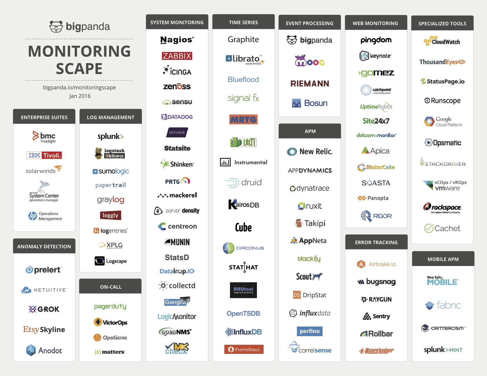 BigPanda monitoring scape overview