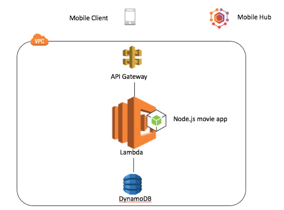 API Gateway Lambda Diagram A diagram of API Gateway and Lambda flow