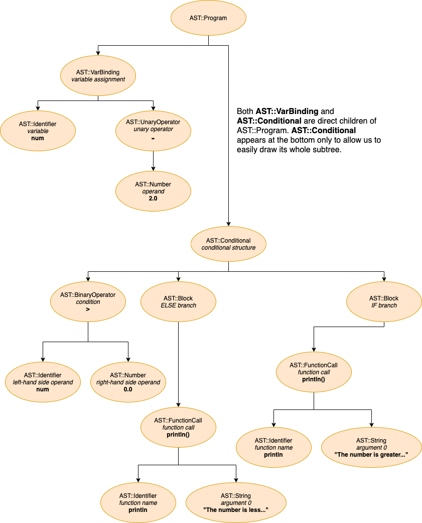 Sample Program's AST