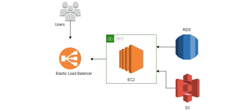 infrastructure diagram of our application