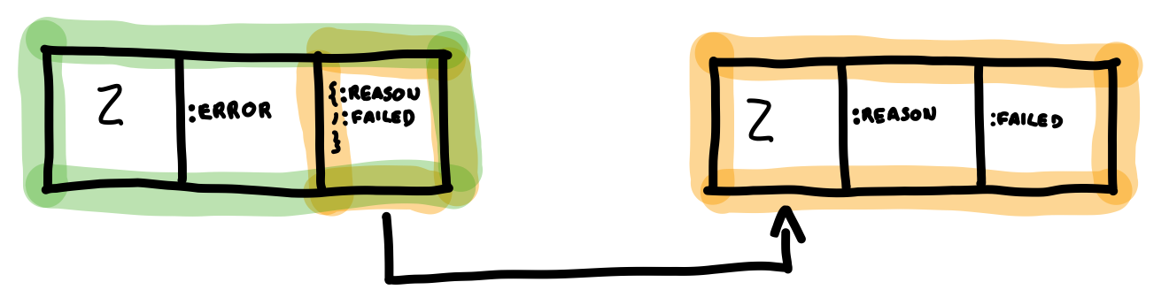 Nested tuple memory structure