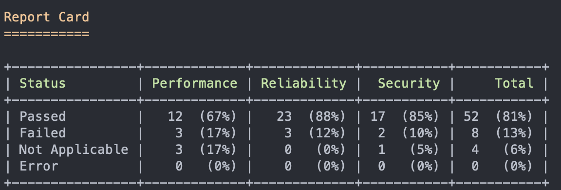 Enlightn report card output displayed on the terminal