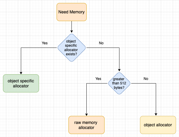 Allocator hierarchy state diagram