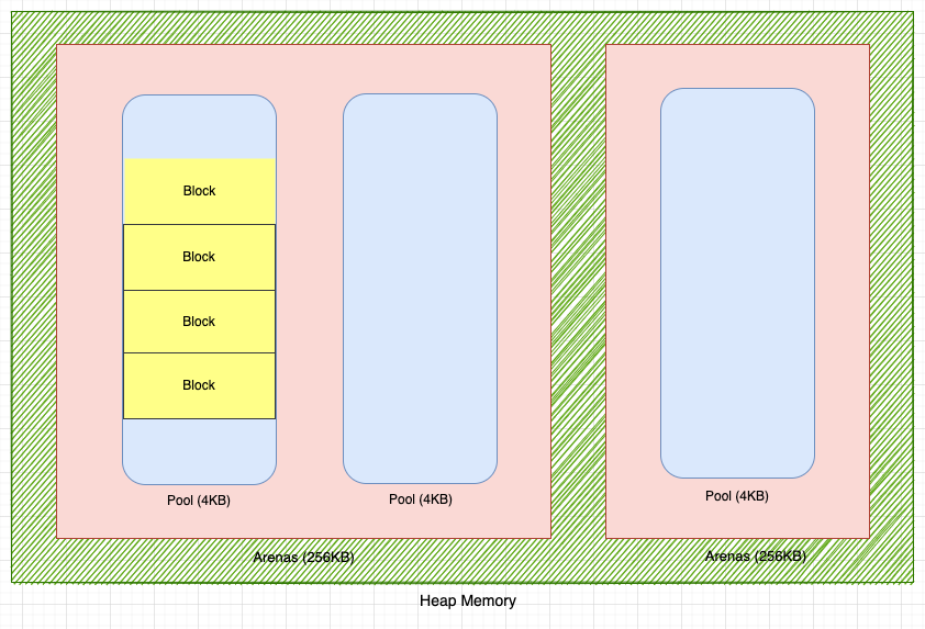 Arenas, pools, and blocks