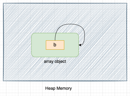 Circular reference delete reference var b