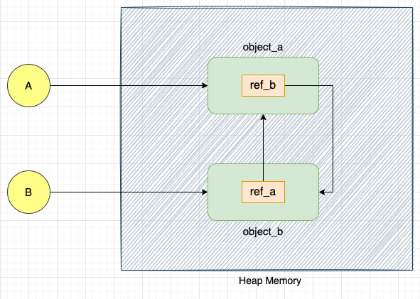 Circular reference example with two objects