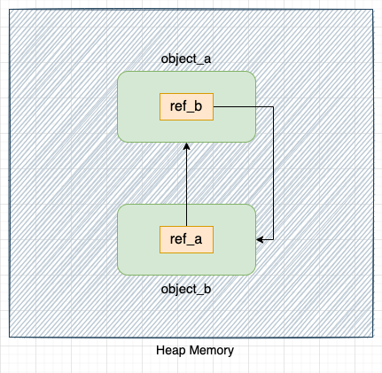 Circular reference example by deleting references