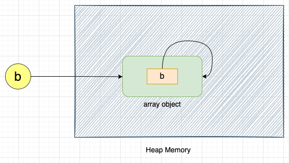 Circular reference with list example