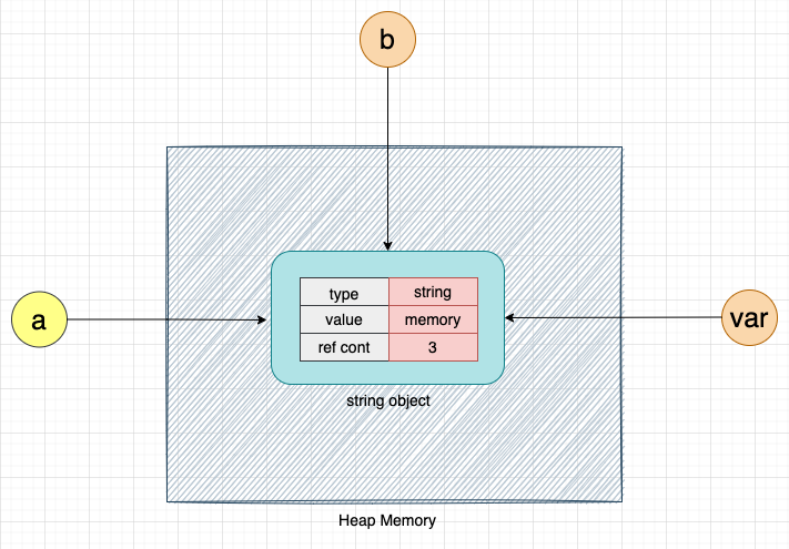 Variables a, b, and var pointing to a string object