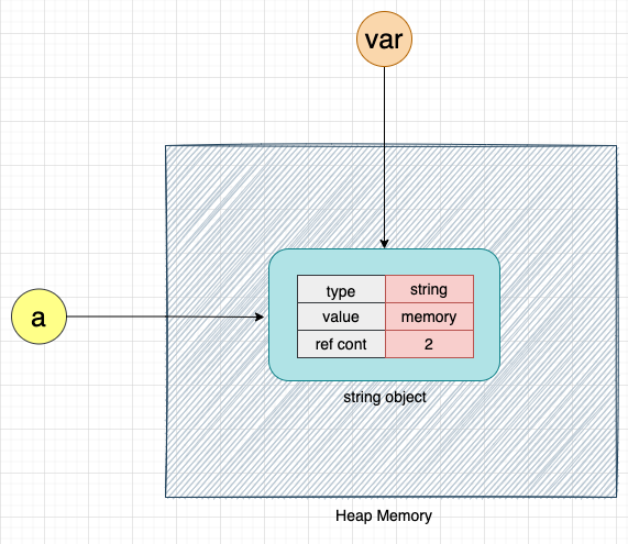 String object pointed by variables a and var