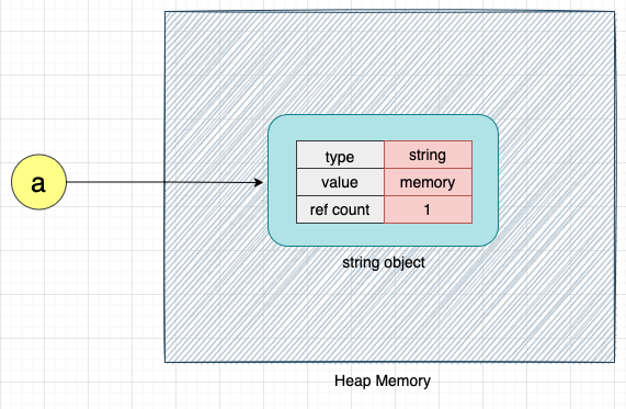 String object pointed by variable a