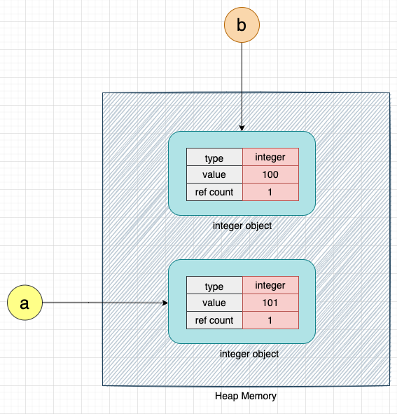 Increment variable a