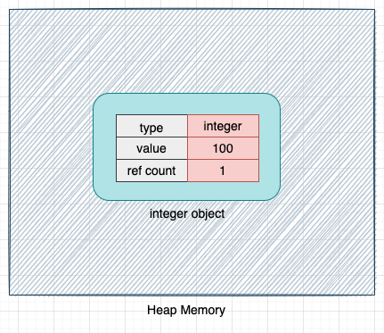 Object representation in CPython