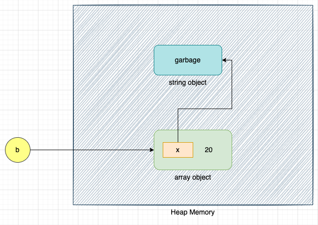 Reference count example removing variable x
