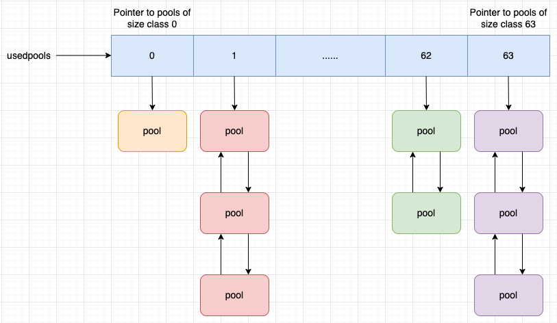 Used pools array