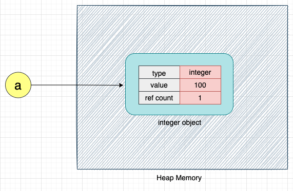 Variable a points to the integer object