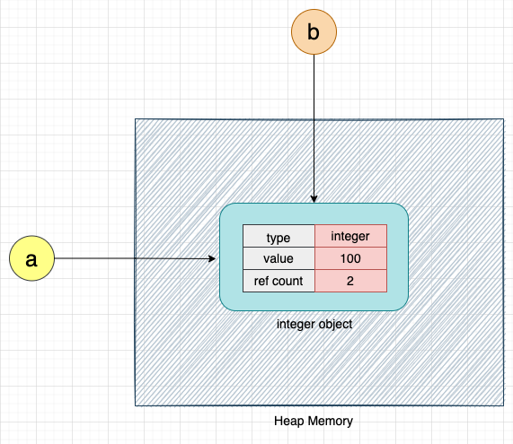 Variable a and b points to the integer object