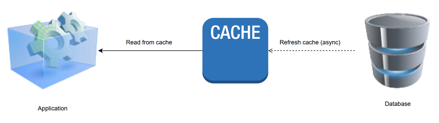 The refresh-ahead pattern