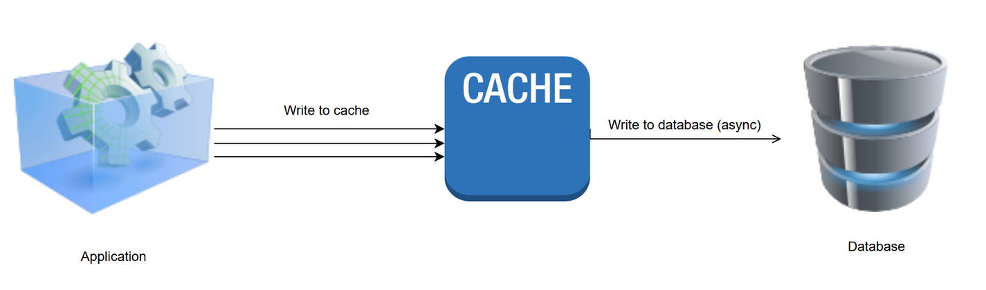 The write-behind pattern