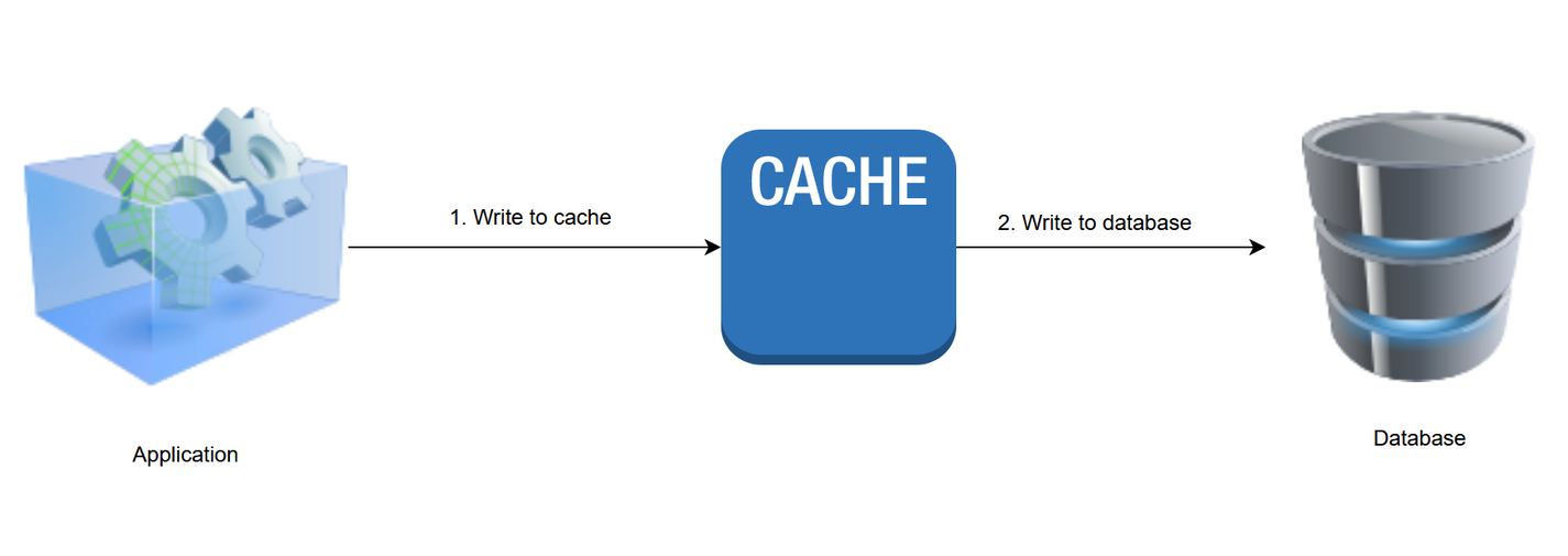 The write through pattern