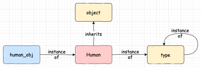 Inheritance and metaclass in Python