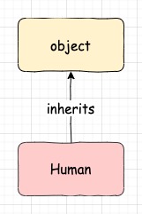 Object class as the base class in Python