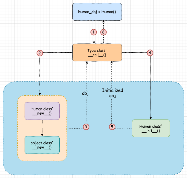 Object instantiation process in Python