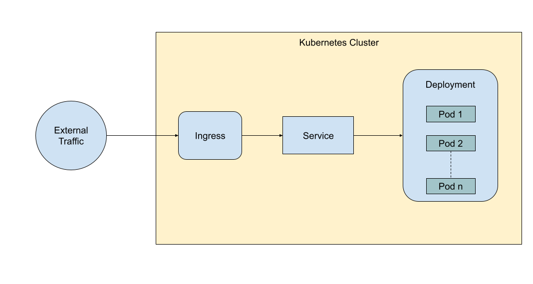 Oversimplified view of the relationship between the Ingress service and deployment pods
