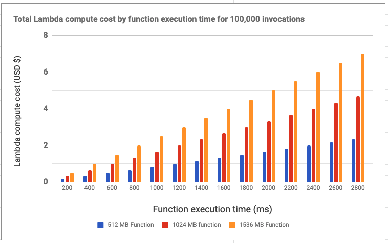 Lambda cost chart