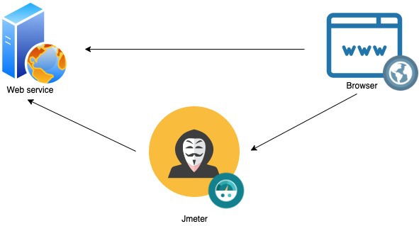 Man in the middle attack