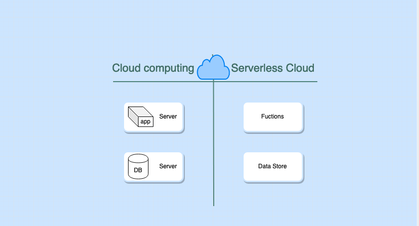 serverless