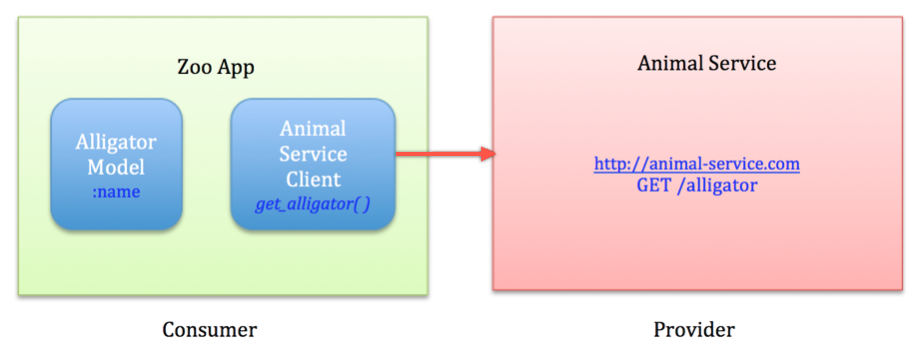 Zoo App integration Zoo App integration