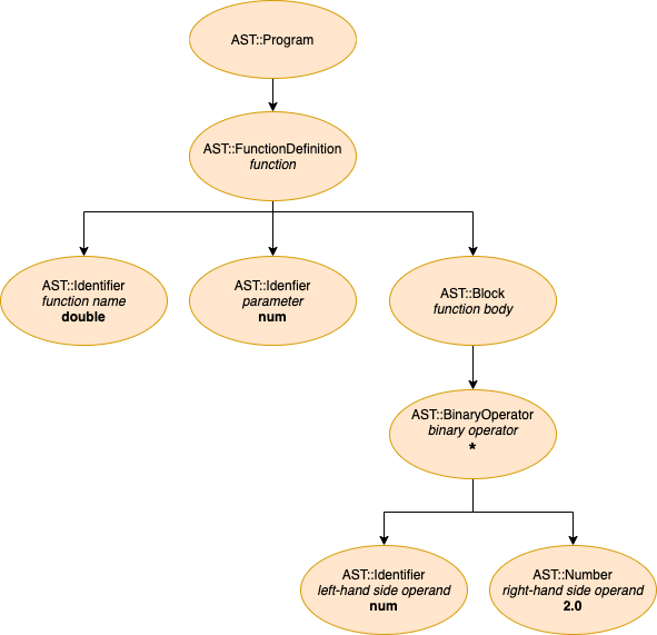 The AST for a simple Stoffle program
