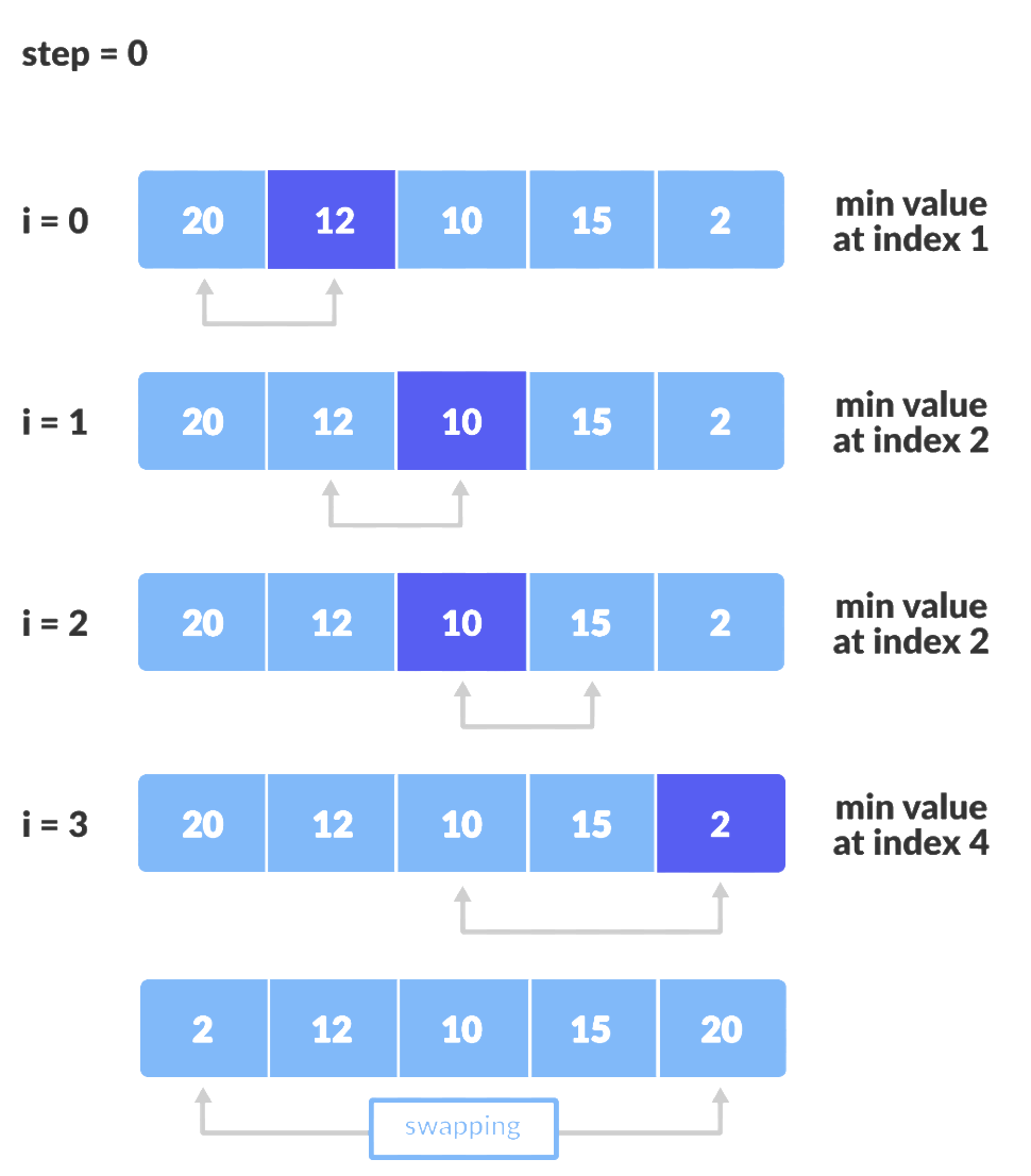 Selection sort visually
