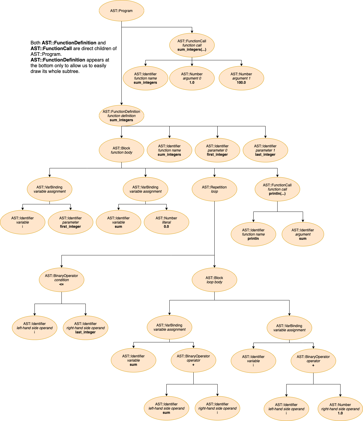 Sample Program's AST