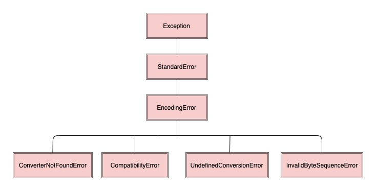 Class hierarchy for Encoding exceptions ASCII table